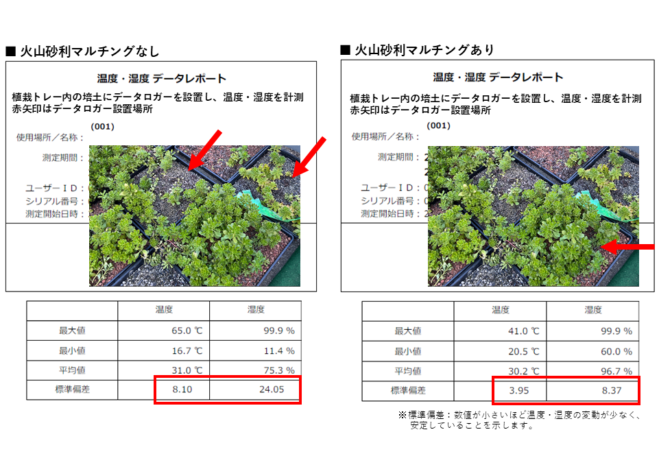 植栽トレー内の培土にデータロガーを設置し、温度・湿度を連続計測。
